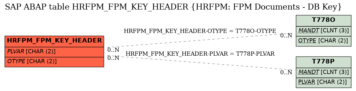 E-R Diagram for table HRFPM_FPM_KEY_HEADER (HRFPM: FPM Documents - DB Key)