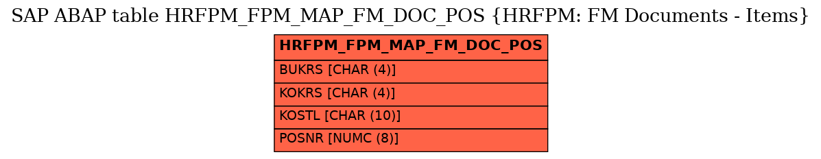 E-R Diagram for table HRFPM_FPM_MAP_FM_DOC_POS (HRFPM: FM Documents - Items)