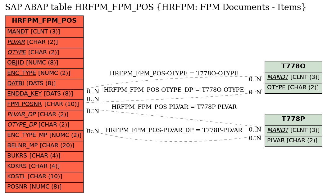 E-R Diagram for table HRFPM_FPM_POS (HRFPM: FPM Documents - Items)