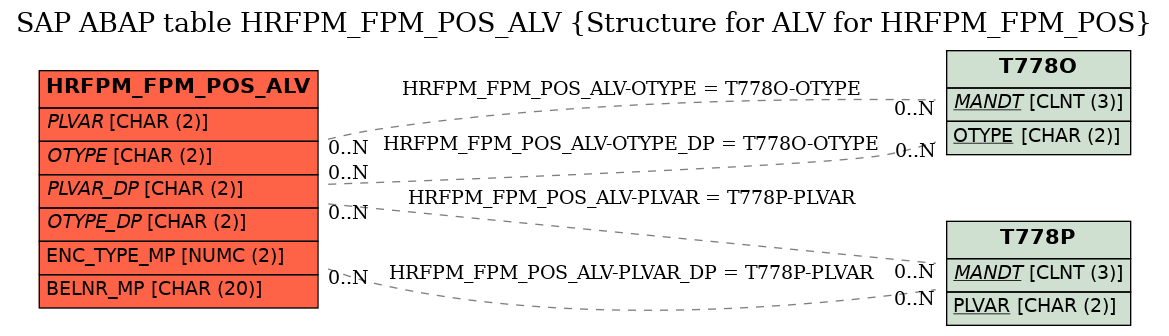 E-R Diagram for table HRFPM_FPM_POS_ALV (Structure for ALV for HRFPM_FPM_POS)