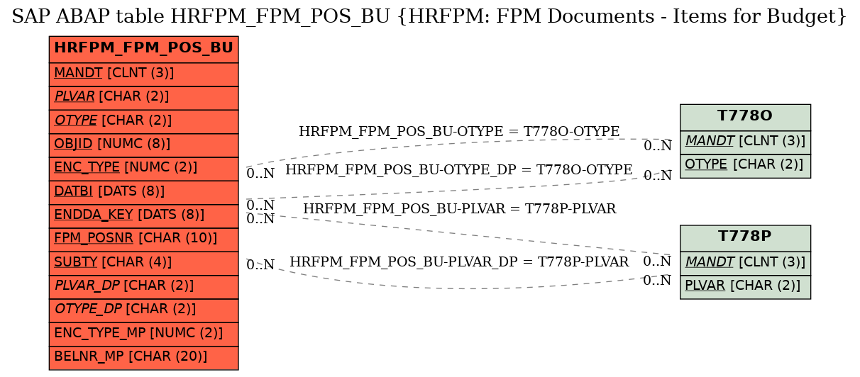 E-R Diagram for table HRFPM_FPM_POS_BU (HRFPM: FPM Documents - Items for Budget)