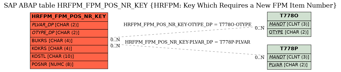 E-R Diagram for table HRFPM_FPM_POS_NR_KEY (HRFPM: Key Which Requires a New FPM Item Number)