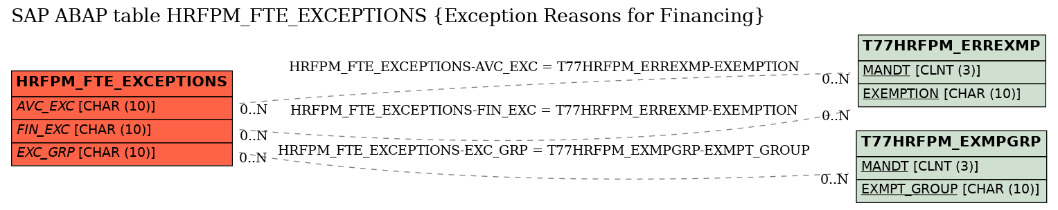 E-R Diagram for table HRFPM_FTE_EXCEPTIONS (Exception Reasons for Financing)