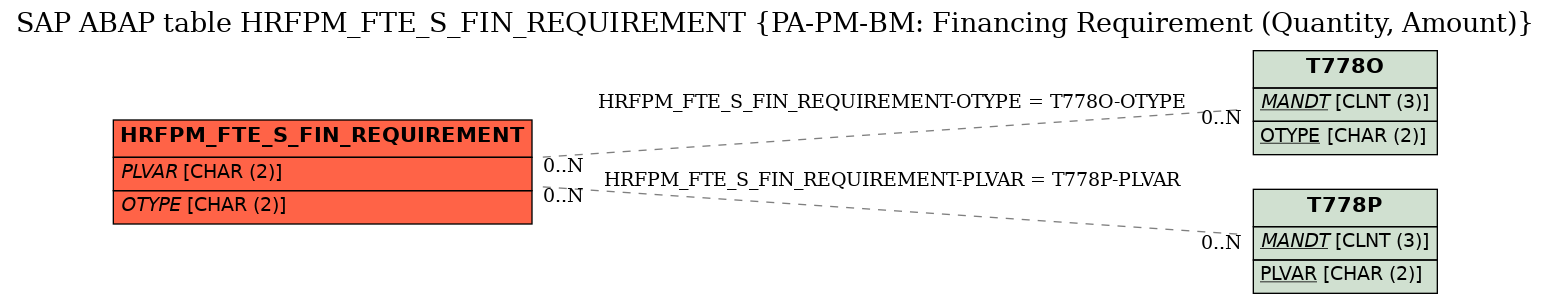 E-R Diagram for table HRFPM_FTE_S_FIN_REQUIREMENT (PA-PM-BM: Financing Requirement (Quantity, Amount))