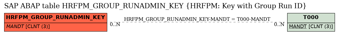E-R Diagram for table HRFPM_GROUP_RUNADMIN_KEY (HRFPM: Key with Group Run ID)