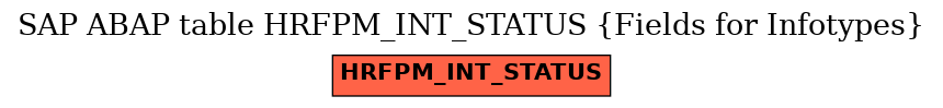 E-R Diagram for table HRFPM_INT_STATUS (Fields for Infotypes)