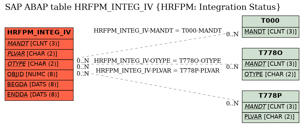 E-R Diagram for table HRFPM_INTEG_IV (HRFPM: Integration Status)