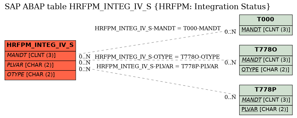 E-R Diagram for table HRFPM_INTEG_IV_S (HRFPM: Integration Status)