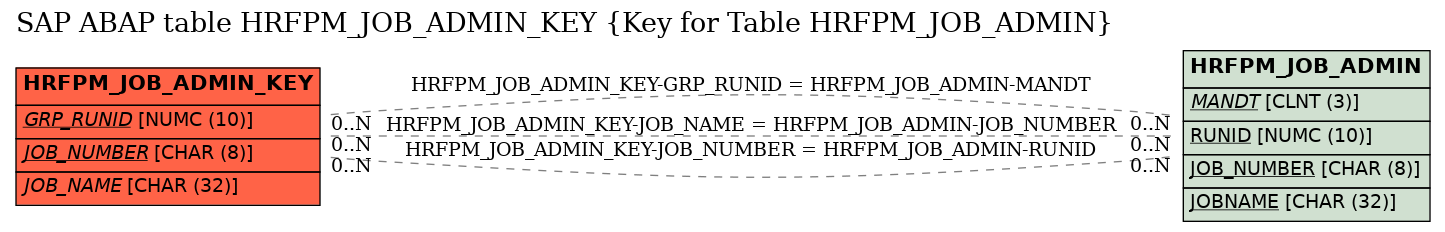 E-R Diagram for table HRFPM_JOB_ADMIN_KEY (Key for Table HRFPM_JOB_ADMIN)