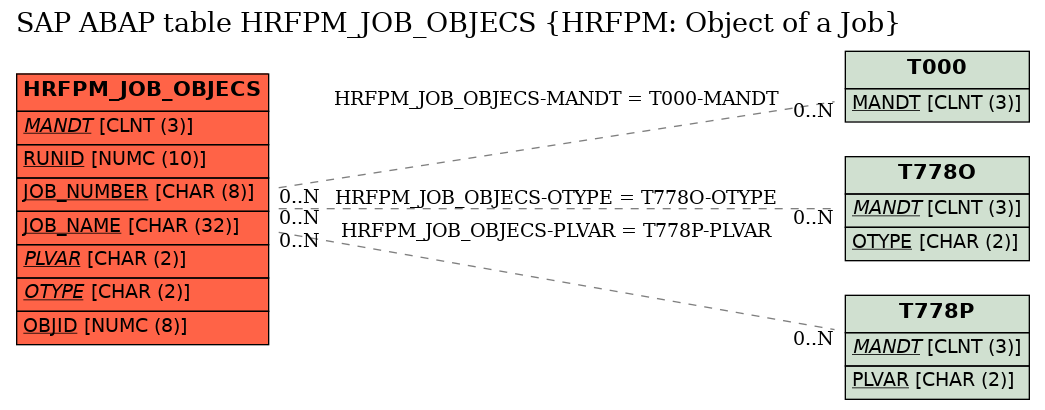 E-R Diagram for table HRFPM_JOB_OBJECS (HRFPM: Object of a Job)