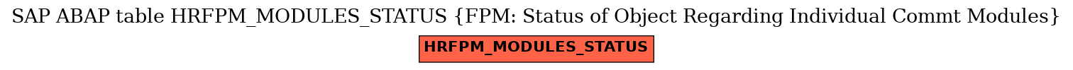 E-R Diagram for table HRFPM_MODULES_STATUS (FPM: Status of Object Regarding Individual Commt Modules)