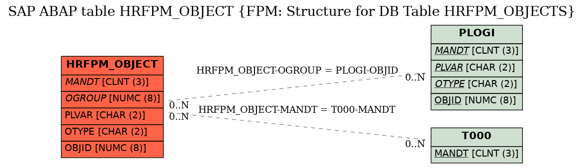 E-R Diagram for table HRFPM_OBJECT (FPM: Structure for DB Table HRFPM_OBJECTS)