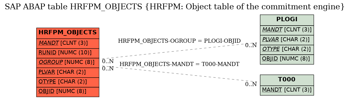 E-R Diagram for table HRFPM_OBJECTS (HRFPM: Object table of the commitment engine)