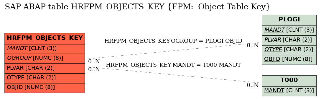 E-R Diagram for table HRFPM_OBJECTS_KEY (FPM:  Object Table Key)