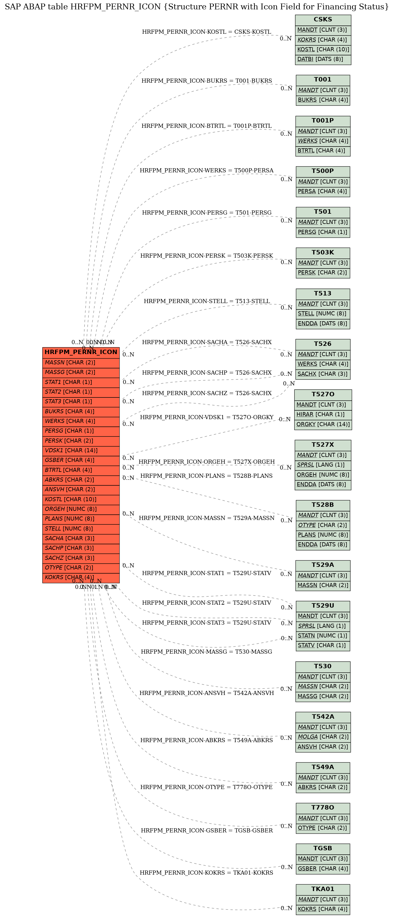 E-R Diagram for table HRFPM_PERNR_ICON (Structure PERNR with Icon Field for Financing Status)