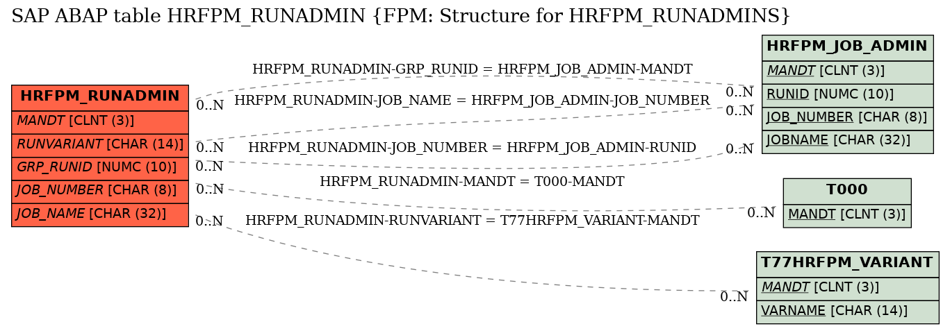 E-R Diagram for table HRFPM_RUNADMIN (FPM: Structure for HRFPM_RUNADMINS)