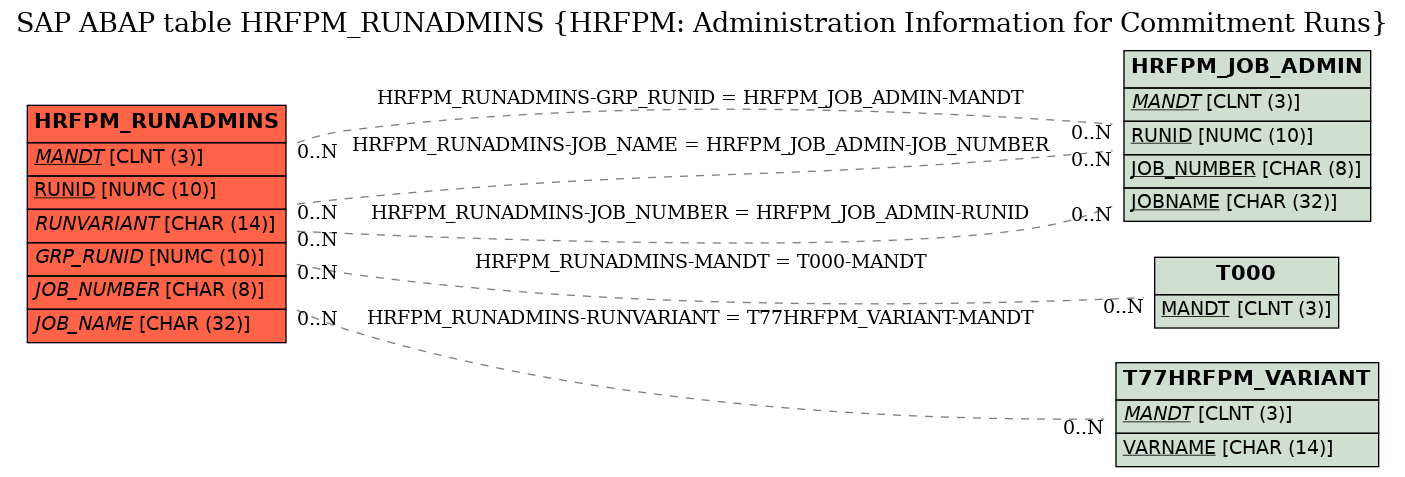 E-R Diagram for table HRFPM_RUNADMINS (HRFPM: Administration Information for Commitment Runs)