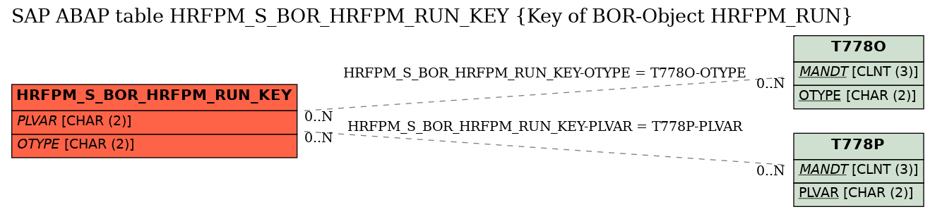 E-R Diagram for table HRFPM_S_BOR_HRFPM_RUN_KEY (Key of BOR-Object HRFPM_RUN)