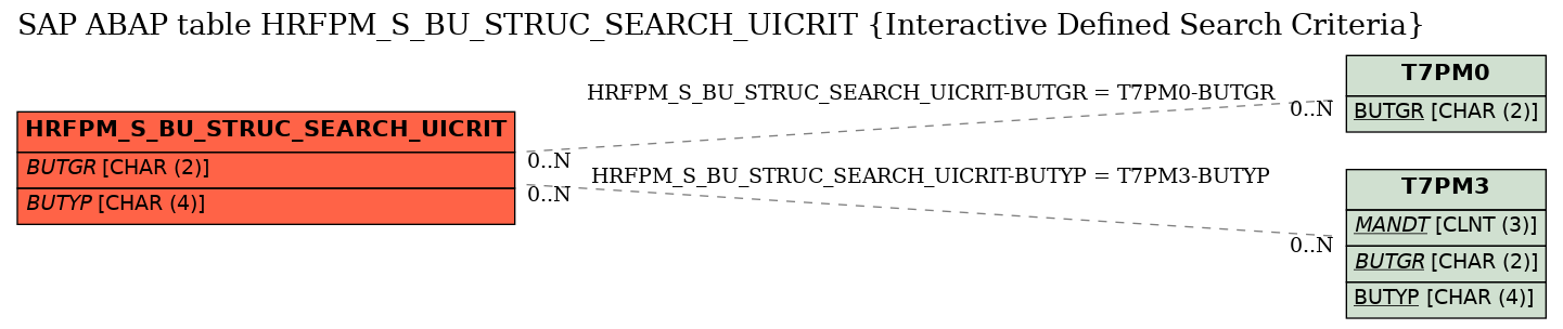 E-R Diagram for table HRFPM_S_BU_STRUC_SEARCH_UICRIT (Interactive Defined Search Criteria)