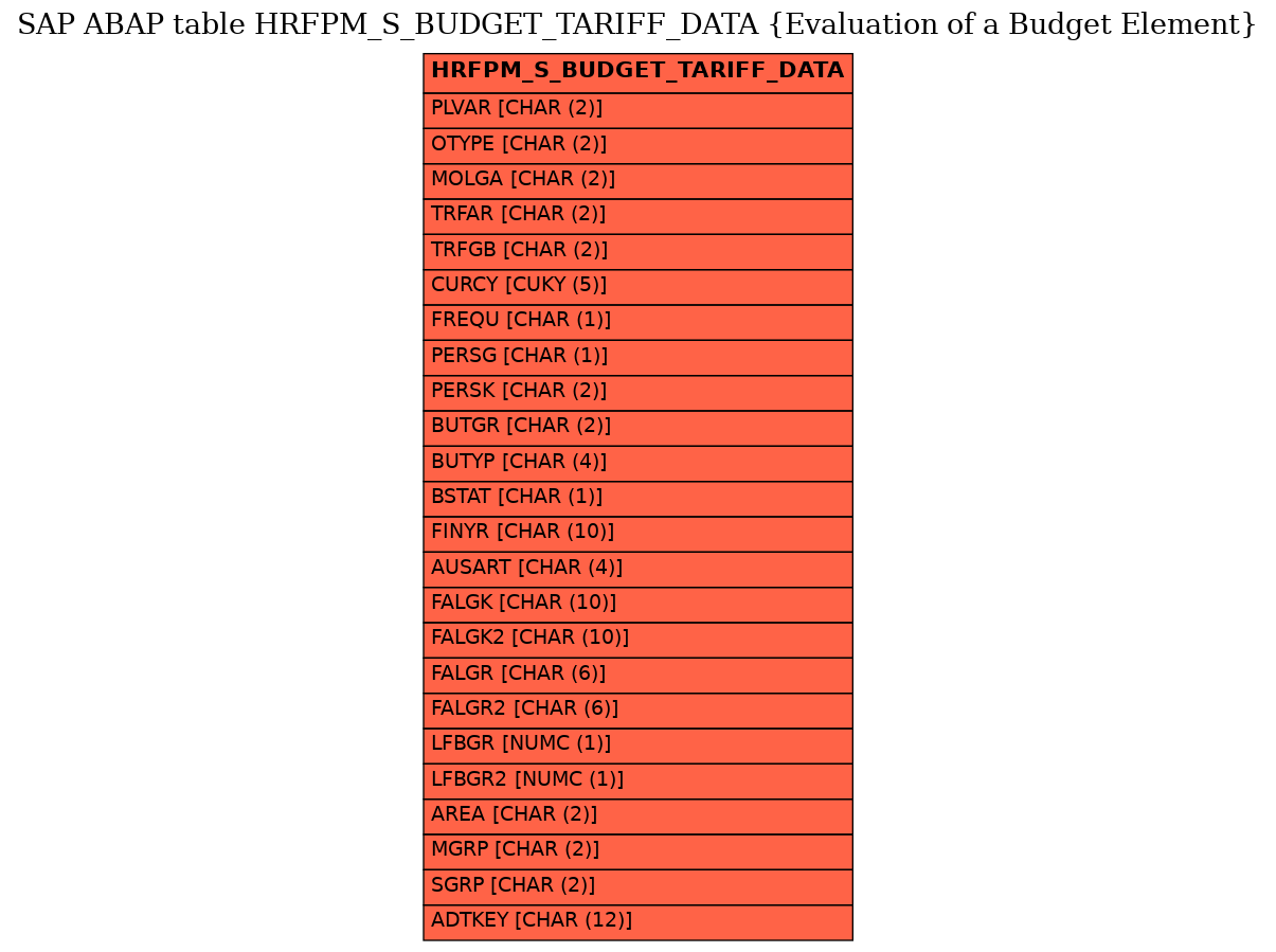 E-R Diagram for table HRFPM_S_BUDGET_TARIFF_DATA (Evaluation of a Budget Element)