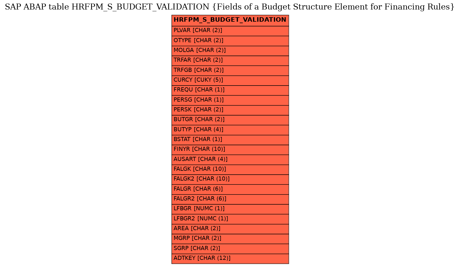 E-R Diagram for table HRFPM_S_BUDGET_VALIDATION (Fields of a Budget Structure Element for Financing Rules)