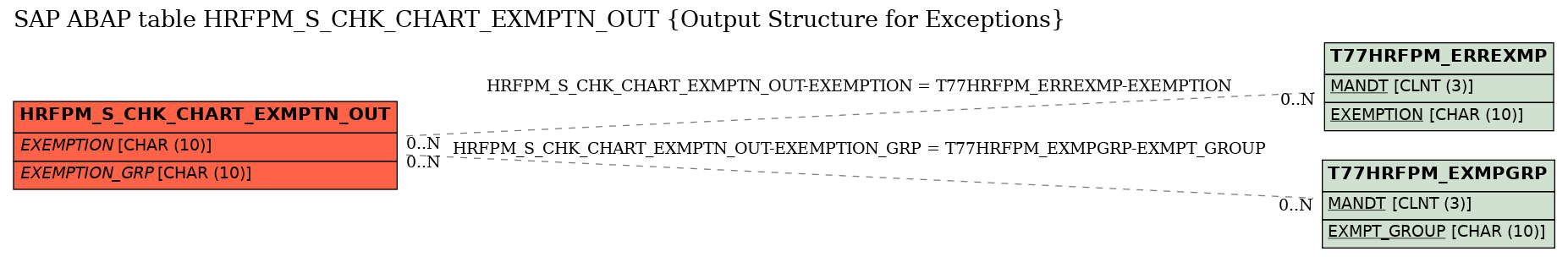 E-R Diagram for table HRFPM_S_CHK_CHART_EXMPTN_OUT (Output Structure for Exceptions)