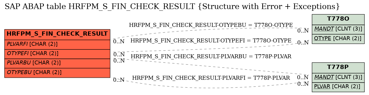 E-R Diagram for table HRFPM_S_FIN_CHECK_RESULT (Structure with Error + Exceptions)