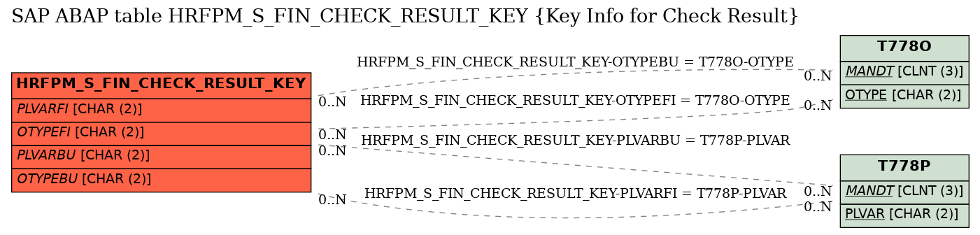 E-R Diagram for table HRFPM_S_FIN_CHECK_RESULT_KEY (Key Info for Check Result)