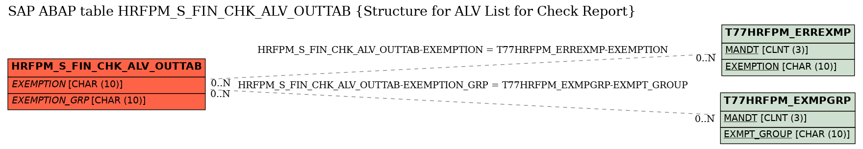 E-R Diagram for table HRFPM_S_FIN_CHK_ALV_OUTTAB (Structure for ALV List for Check Report)