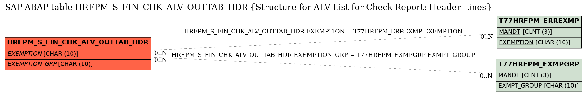 E-R Diagram for table HRFPM_S_FIN_CHK_ALV_OUTTAB_HDR (Structure for ALV List for Check Report: Header Lines)