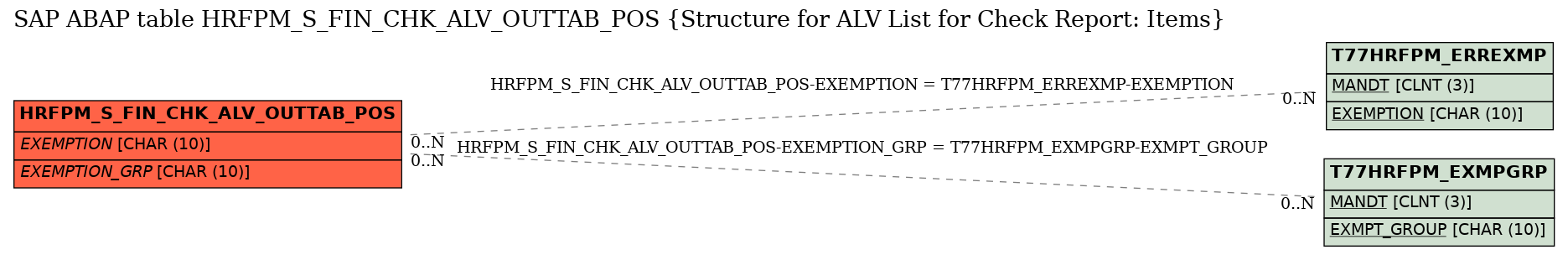 E-R Diagram for table HRFPM_S_FIN_CHK_ALV_OUTTAB_POS (Structure for ALV List for Check Report: Items)