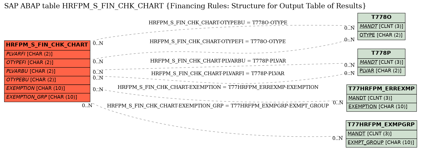 E-R Diagram for table HRFPM_S_FIN_CHK_CHART (Financing Rules: Structure for Output Table of Results)