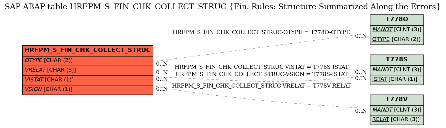 E-R Diagram for table HRFPM_S_FIN_CHK_COLLECT_STRUC (Fin. Rules: Structure Summarized Along the Errors)