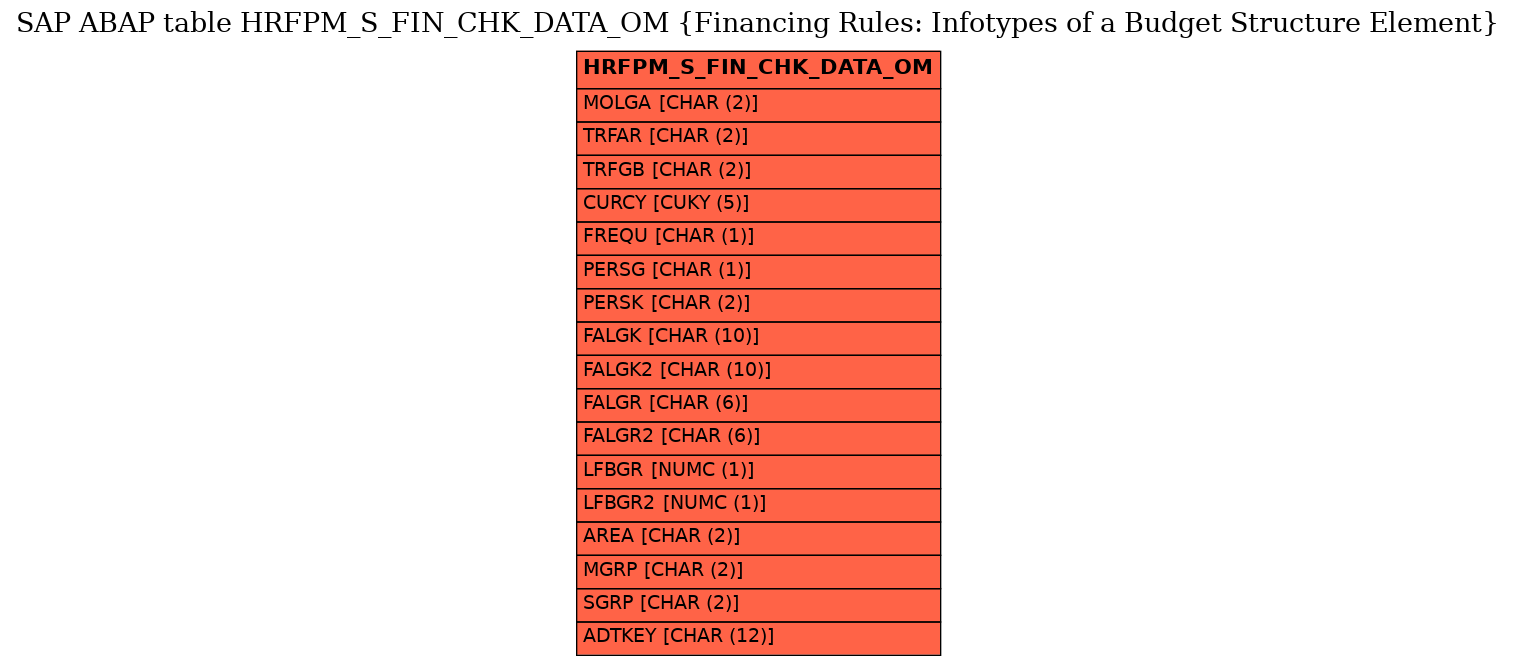 E-R Diagram for table HRFPM_S_FIN_CHK_DATA_OM (Financing Rules: Infotypes of a Budget Structure Element)