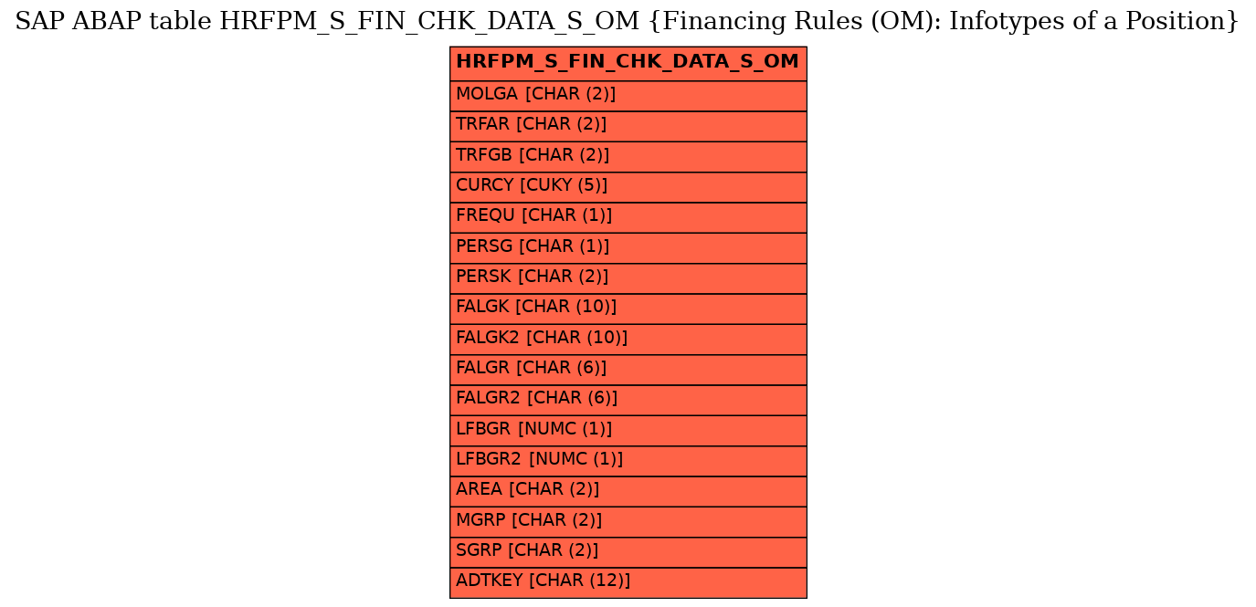E-R Diagram for table HRFPM_S_FIN_CHK_DATA_S_OM (Financing Rules (OM): Infotypes of a Position)