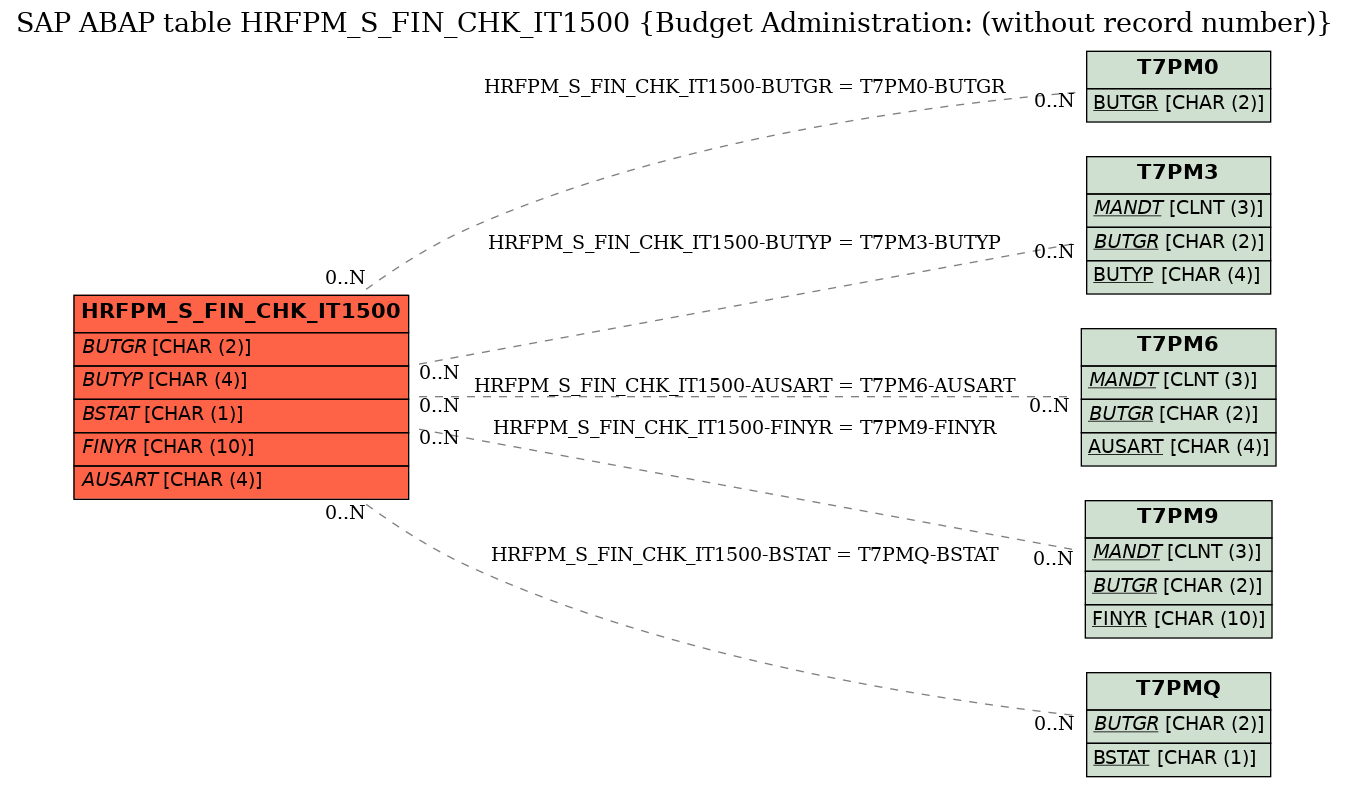 E-R Diagram for table HRFPM_S_FIN_CHK_IT1500 (Budget Administration: (without record number))