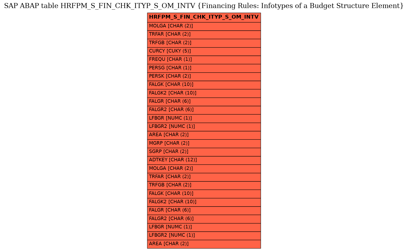 E-R Diagram for table HRFPM_S_FIN_CHK_ITYP_S_OM_INTV (Financing Rules: Infotypes of a Budget Structure Element)