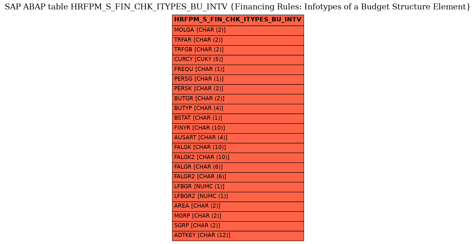 E-R Diagram for table HRFPM_S_FIN_CHK_ITYPES_BU_INTV (Financing Rules: Infotypes of a Budget Structure Element)