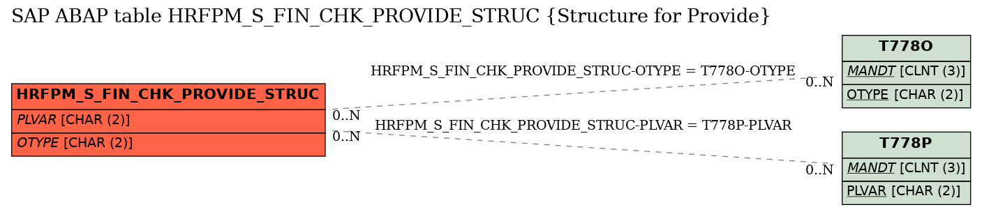 E-R Diagram for table HRFPM_S_FIN_CHK_PROVIDE_STRUC (Structure for Provide)