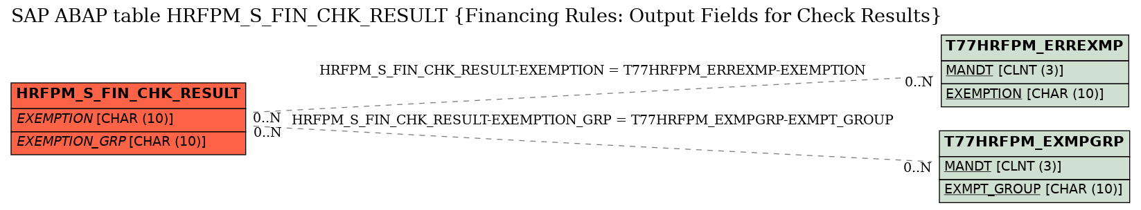E-R Diagram for table HRFPM_S_FIN_CHK_RESULT (Financing Rules: Output Fields for Check Results)