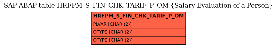 E-R Diagram for table HRFPM_S_FIN_CHK_TARIF_P_OM (Salary Evaluation of a Person)