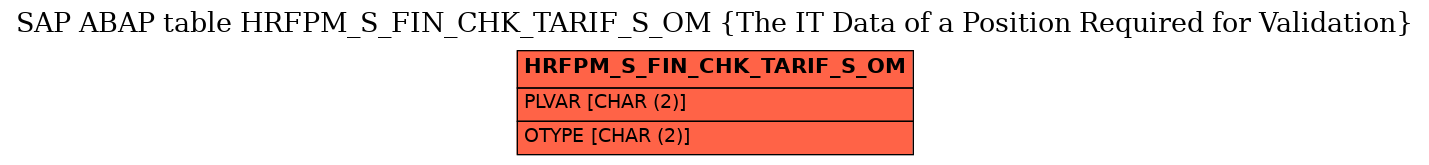 E-R Diagram for table HRFPM_S_FIN_CHK_TARIF_S_OM (The IT Data of a Position Required for Validation)