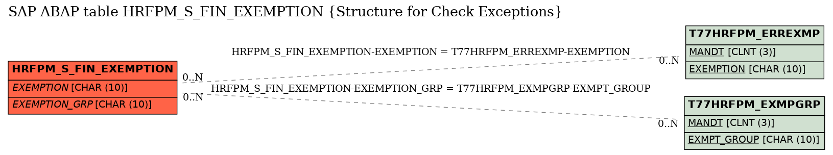 E-R Diagram for table HRFPM_S_FIN_EXEMPTION (Structure for Check Exceptions)