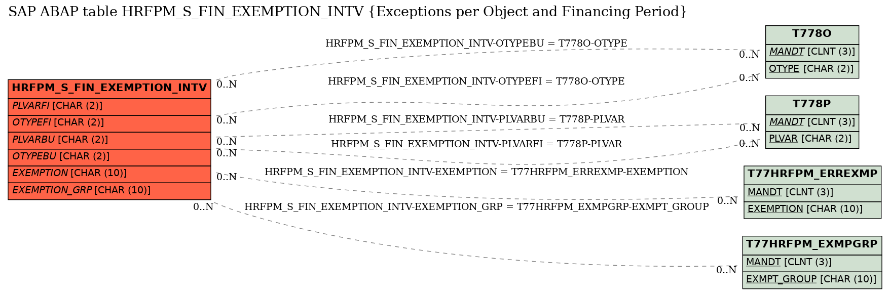 E-R Diagram for table HRFPM_S_FIN_EXEMPTION_INTV (Exceptions per Object and Financing Period)