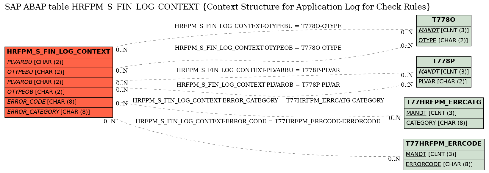 E-R Diagram for table HRFPM_S_FIN_LOG_CONTEXT (Context Structure for Application Log for Check Rules)