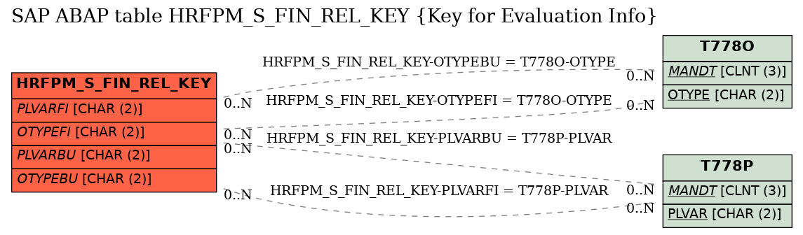 E-R Diagram for table HRFPM_S_FIN_REL_KEY (Key for Evaluation Info)