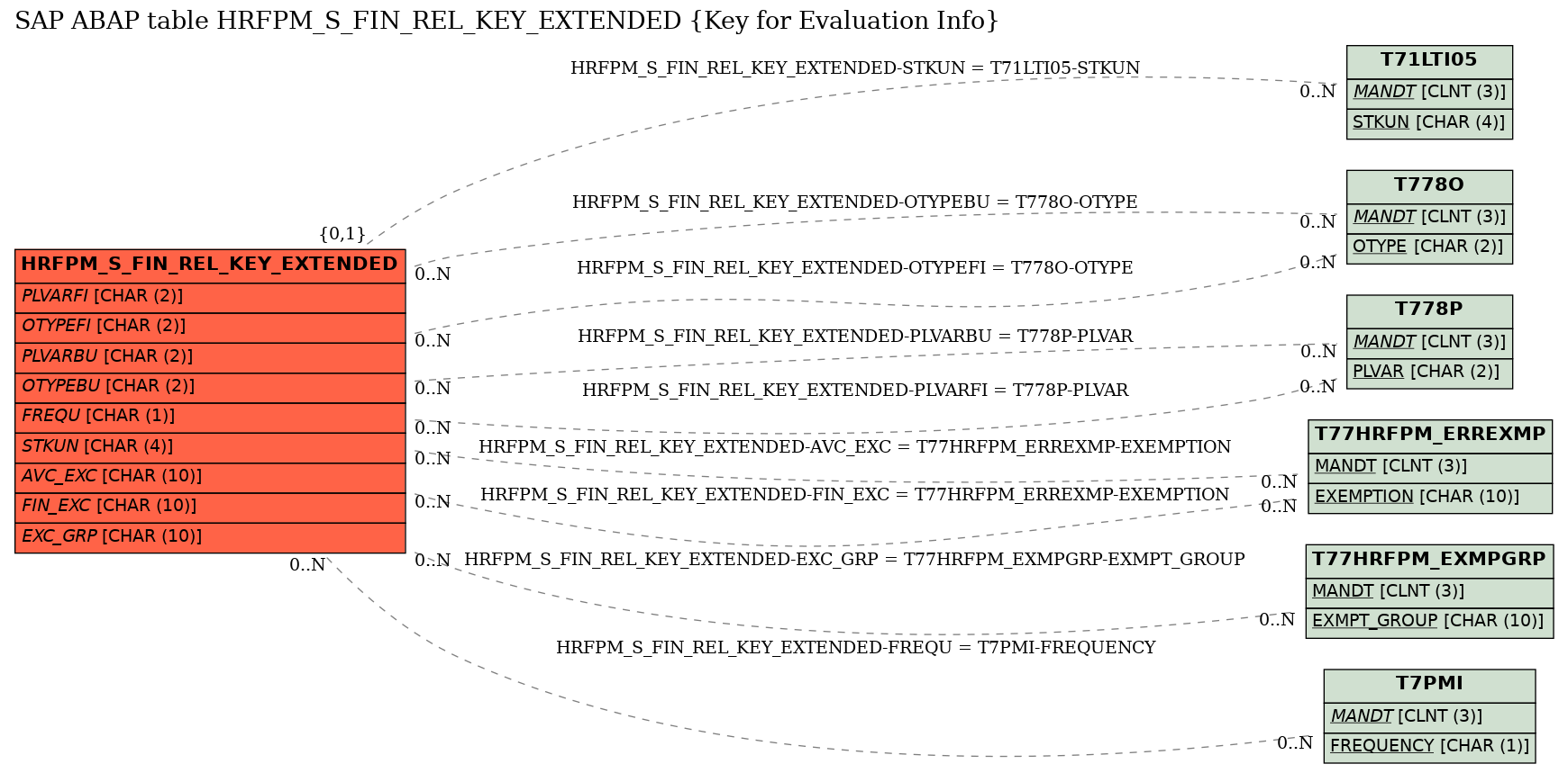 E-R Diagram for table HRFPM_S_FIN_REL_KEY_EXTENDED (Key for Evaluation Info)