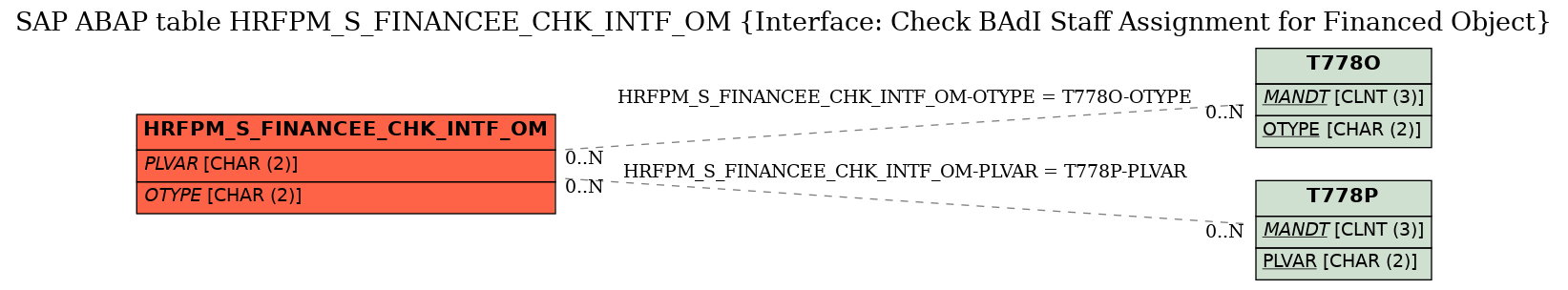 E-R Diagram for table HRFPM_S_FINANCEE_CHK_INTF_OM (Interface: Check BAdI Staff Assignment for Financed Object)