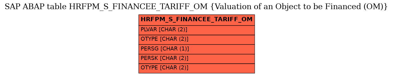 E-R Diagram for table HRFPM_S_FINANCEE_TARIFF_OM (Valuation of an Object to be Financed (OM))
