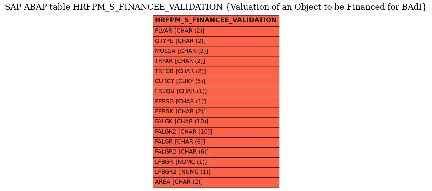 E-R Diagram for table HRFPM_S_FINANCEE_VALIDATION (Valuation of an Object to be Financed for BAdI)